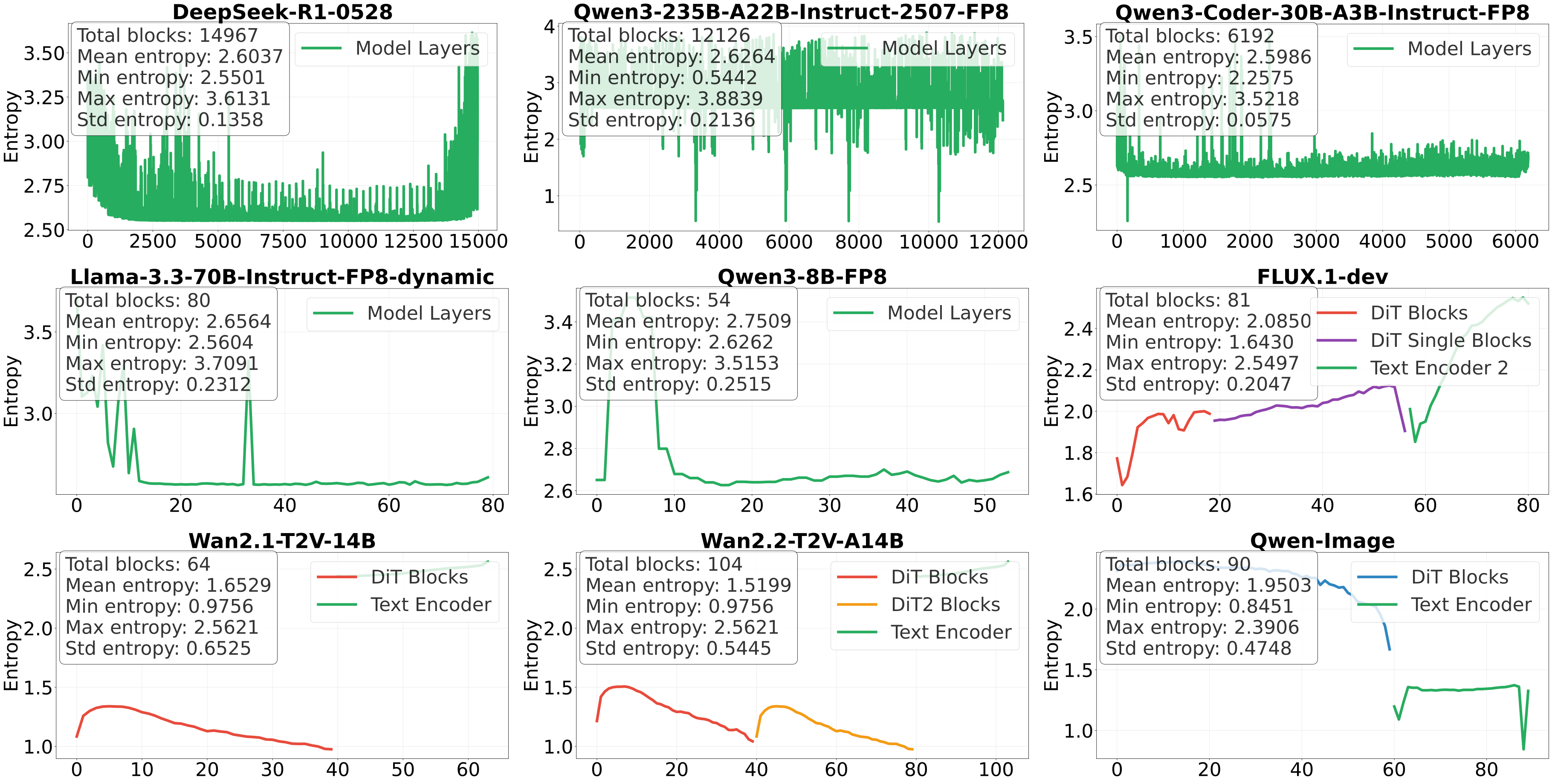 Exponent entropy across 9 models