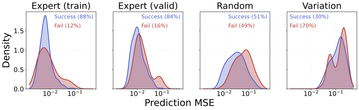 Distribution of trajectory-level prediction MSE for successful (blue) and failed (red) plans on Push-T using LeWM, across four levels of increasing distribution shift.