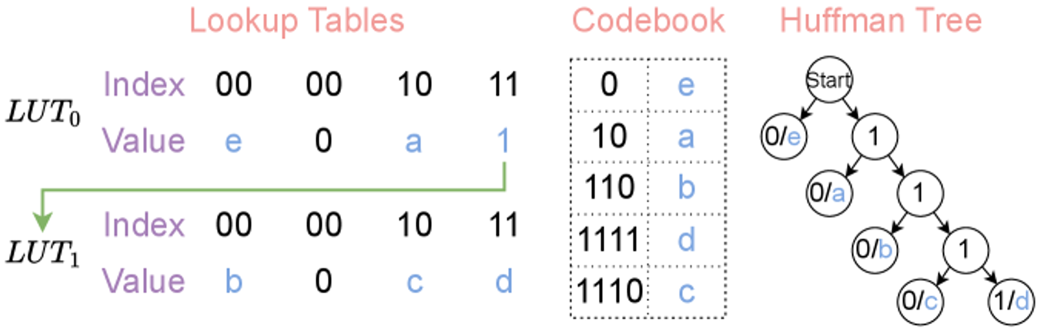 Lookup table construction