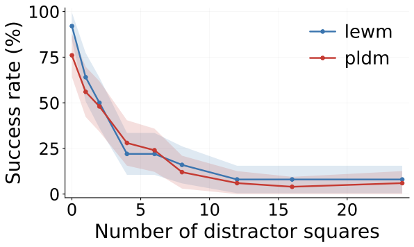 Planning success rate evolution with respect to visual distractor squares on Push-T.