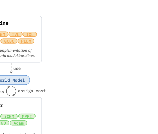 Overview of stable-worldmodel: data is collected from a world, used to train world models via provided baselines, then leveraged by solvers for control.